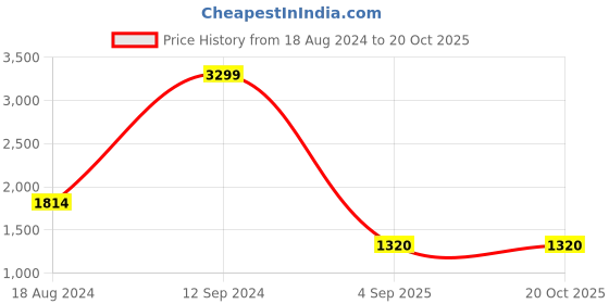 tatacliq.com Lee Bruce Indigo Blue Skinny Fit Lightly Washed Jeans lee Price History Graph from 18 Aug 2024 to 20 Oct 2025