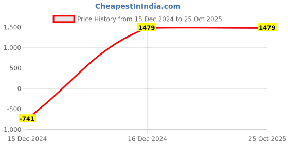 tatacliq.com Lee Bruce Light Blue Skinny Fit Lightly Washed Jeans lee Price History Graph from 15 Dec 2024 to 25 Oct 2025