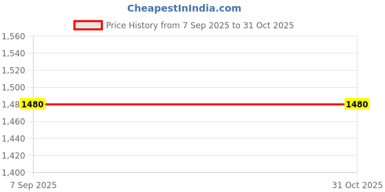 tatacliq.com Lee Bruce Light Blue Skinny Fit Lightly Washed Jeans lee Price History Graph from 7 Sep 2025 to 31 Oct 2025