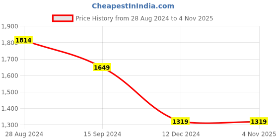 tatacliq.com Lee Bruce Navy Skinny Fit Lightly Washed Jeans lee Price History Graph from 28 Aug 2024 to 3 Nov 2025