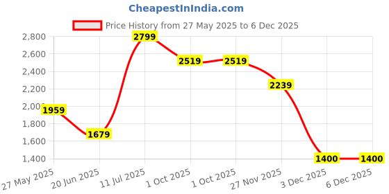 tatacliq.com Lee Brushed Grey Straight Fit Jeans lee Price History Graph from 27 May 2025 to 5 Dec 2025