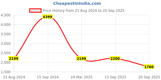 tatacliq.com Lee Charcoal Slim Fit Jeans lee Price History Graph from 21 Aug 2024 to 20 Sep 2025
