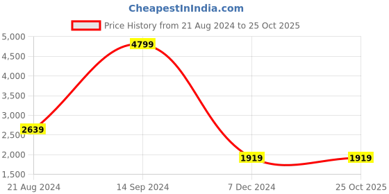 tatacliq.com Lee Cloudy Blue Skinny Fit Jeans lee Price History Graph from 21 Aug 2024 to 25 Oct 2025