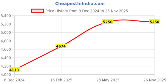 tatacliq.com Lee Cooper LC07319.360 Multifunction Watch for Men lee cooper Price History Graph from 8 Dec 2024 to 26 Nov 2025