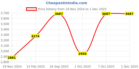 tatacliq.com Lee Cooper LC07361.351 Analog Watch for Men lee cooper Price History Graph from 19 Nov 2024 to 30 Nov 2025