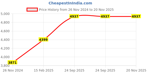 tatacliq.com Lee Cooper LC07368.060 Analog Watch for Men lee cooper Price History Graph from 26 Nov 2024 to 20 Nov 2025