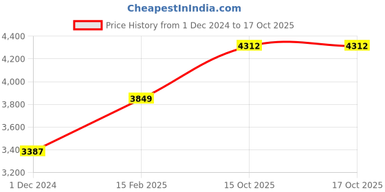 tatacliq.com Lee Cooper LC07368.360 Analog Watch for Men lee cooper Price History Graph from 1 Dec 2024 to 16 Oct 2025