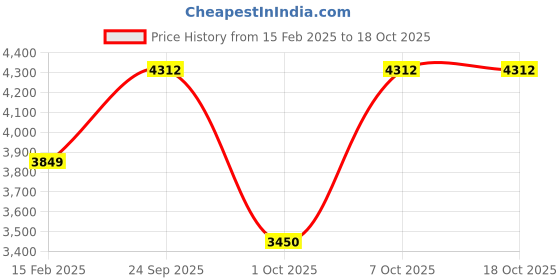 tatacliq.com Lee Cooper LC07368.390 Analog Watch for Men lee cooper Price History Graph from 15 Feb 2025 to 18 Oct 2025