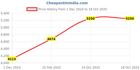 tatacliq.com Lee Cooper LC07368.460 Analog Watch for Men lee cooper Price History Graph from 1 Dec 2024 to 17 Oct 2025