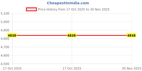 tatacliq.com Lee Cooper LC07385.560 Chronograph Watch for Men lee cooper Price History Graph from 17 Oct 2025 to 29 Nov 2025