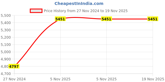 tatacliq.com Lee Cooper LC07431.530 Multifunction Watch for Men lee cooper Price History Graph from 27 Nov 2024 to 19 Nov 2025