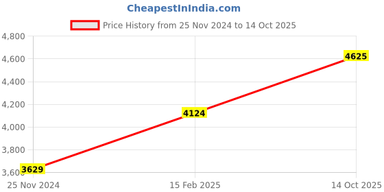 tatacliq.com Lee Cooper LC07493.099 Multifunction Watch for Men lee cooper Price History Graph from 25 Nov 2024 to 14 Oct 2025