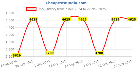 tatacliq.com Lee Cooper LC07506.394 Multifunction Watch for Men lee cooper Price History Graph from 7 Dec 2024 to 27 Nov 2025