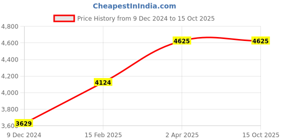 tatacliq.com Lee Cooper LC07525.399 Multifunction Watch for Men lee cooper Price History Graph from 9 Dec 2024 to 14 Oct 2025