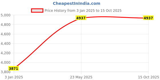 tatacliq.com Lee Cooper LC07525.651 Multifunction Watch for Men lee cooper Price History Graph from 3 Jan 2025 to 14 Oct 2025