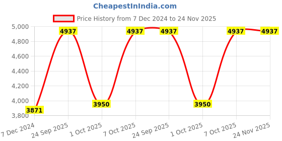 tatacliq.com Lee Cooper LC07527.377 Multifunction Watch for Men lee cooper Price History Graph from 7 Dec 2024 to 23 Nov 2025