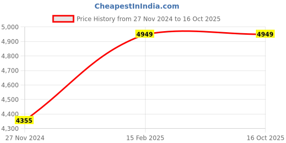 tatacliq.com Lee Cooper LC07527.658 Multifunction Watch for Men lee cooper Price History Graph from 27 Nov 2024 to 15 Oct 2025