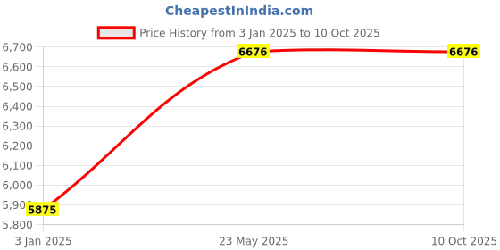 tatacliq.com Lee Cooper LC07810.357 Multifunction Watch for Men lee cooper Price History Graph from 3 Jan 2025 to 10 Oct 2025