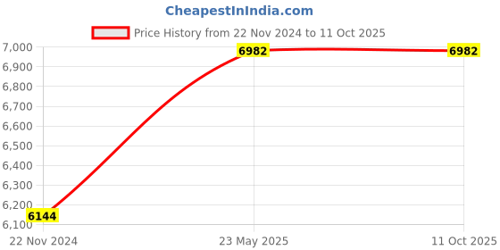 tatacliq.com Lee Cooper LC07810.658 Multifunction Watch for Men lee cooper Price History Graph from 22 Nov 2024 to 10 Oct 2025