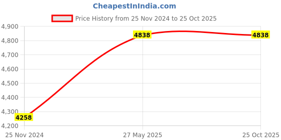 tatacliq.com Lee Cooper LC07854.177 Chronograph Watch for Men lee cooper Price History Graph from 25 Nov 2024 to 25 Oct 2025