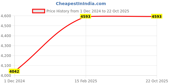 tatacliq.com Lee Cooper LC07877.651 Chronograph Watch for Men lee cooper Price History Graph from 1 Dec 2024 to 21 Oct 2025