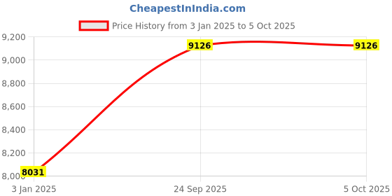 tatacliq.com Lee Cooper LC07902.399 Analog Watch for Men lee cooper Price History Graph from 3 Jan 2025 to 5 Oct 2025