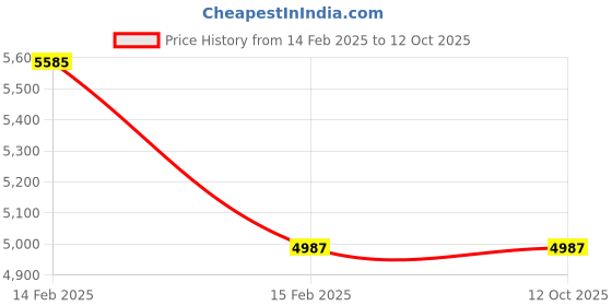 tatacliq.com Lee Cooper LC07973.357 Analog Watch for Men lee cooper Price History Graph from 14 Feb 2025 to 12 Oct 2025