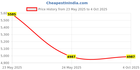 tatacliq.com Lee Cooper LC07973.499 Analog Watch for Men lee cooper Price History Graph from 23 May 2025 to 4 Oct 2025