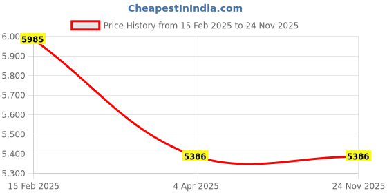 tatacliq.com Lee Cooper LC08012.361 Analog Watch for Men lee cooper Price History Graph from 15 Feb 2025 to 24 Nov 2025