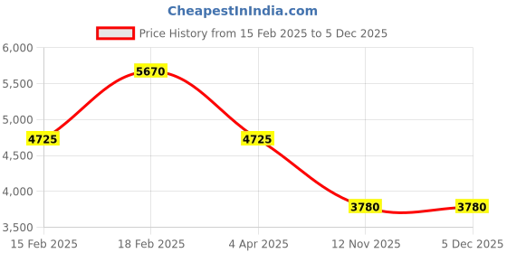 tatacliq.com Lee Cooper LC08017.390 Analog Watch for Women lee cooper Price History Graph from 15 Feb 2025 to 5 Dec 2025