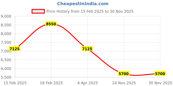 tatacliq.com Lee Cooper LC08018.130 Analog Watch for Men lee cooper Price History Graph from 15 Feb 2025 to 30 Nov 2025