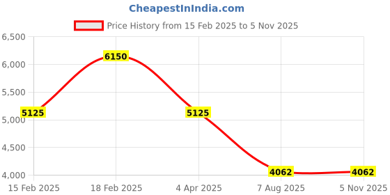 tatacliq.com Lee Cooper LC08037.130 Analog Watch for Women lee cooper Price History Graph from 15 Feb 2025 to 2 Nov 2025