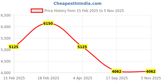 tatacliq.com Lee Cooper LC08037.530 Analog Watch for Women lee cooper Price History Graph from 15 Feb 2025 to 4 Nov 2025