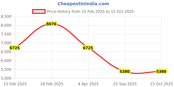 tatacliq.com Lee Cooper LC08047.360 Analog Watch for Men lee cooper Price History Graph from 15 Feb 2025 to 14 Oct 2025