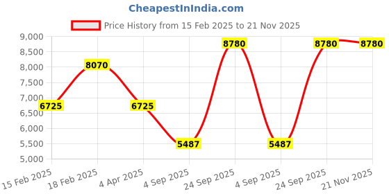 tatacliq.com Lee Cooper LC08047.390 Analog Watch for Men lee cooper Price History Graph from 15 Feb 2025 to 20 Nov 2025