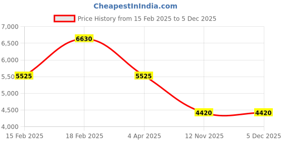 tatacliq.com Lee Cooper LC08061.388 Analog Watch for Men lee cooper Price History Graph from 15 Feb 2025 to 5 Dec 2025