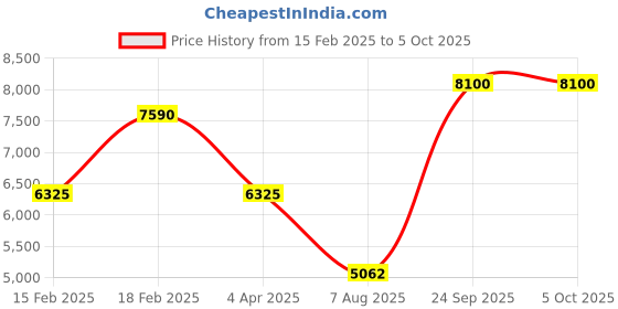 tatacliq.com Lee Cooper LC08063.351 Analog Watch for Men lee cooper Price History Graph from 15 Feb 2025 to 4 Oct 2025