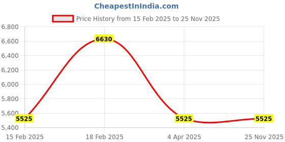 tatacliq.com Lee Cooper LC08068.370 Analog Watch for Men lee cooper Price History Graph from 15 Feb 2025 to 24 Nov 2025