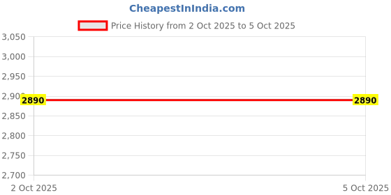 tatacliq.com Lee Cooper LC08186.375-B Chronograph Analog watch For Men lee cooper Price History Graph from 2 Oct 2025 to 4 Oct 2025
