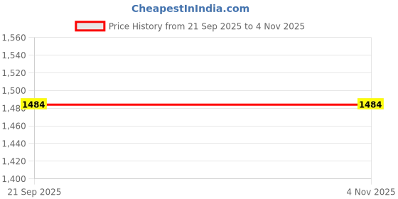 tatacliq.com Lee Cooper Men's LC2337BR Tan Loafers lee cooper Price History Graph from 21 Sep 2025 to 1 Nov 2025