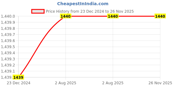 tatacliq.com Lee Cream Regular Fit Printed Hooded SweatShirt lee Price History Graph from 23 Dec 2024 to 26 Nov 2025