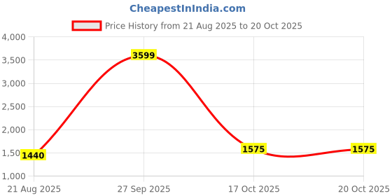 tatacliq.com Lee Cream Regular Fit Printed Hooded SweatShirt lee Price History Graph from 21 Aug 2025 to 17 Oct 2025
