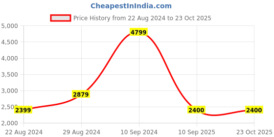 tatacliq.com Lee Cyan Blue Straight Fit Jeans lee Price History Graph from 22 Aug 2024 to 22 Oct 2025
