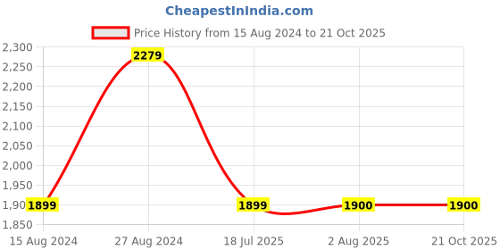 tatacliq.com Lee Dark Blue Skinny Fit Jeans lee Price History Graph from 15 Aug 2024 to 20 Oct 2025
