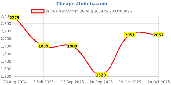 tatacliq.com Lee Dark Blue Slim Fit Jeans lee Price History Graph from 28 Aug 2024 to 20 Oct 2025