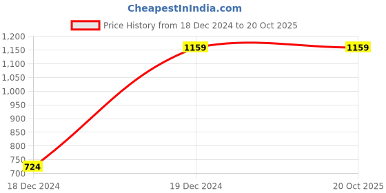 tatacliq.com Lee Dark Blue Slim Fit Jeans lee Price History Graph from 18 Dec 2024 to 20 Oct 2025