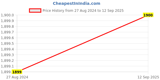 tatacliq.com Lee Dark Blue Slim Fit Jeans lee Price History Graph from 27 Aug 2024 to 12 Sep 2025