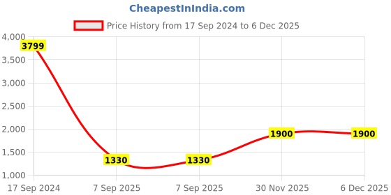 tatacliq.com Lee Dark Blue Straight Fit High Rise Jeans lee Price History Graph from 17 Sep 2024 to 5 Dec 2025