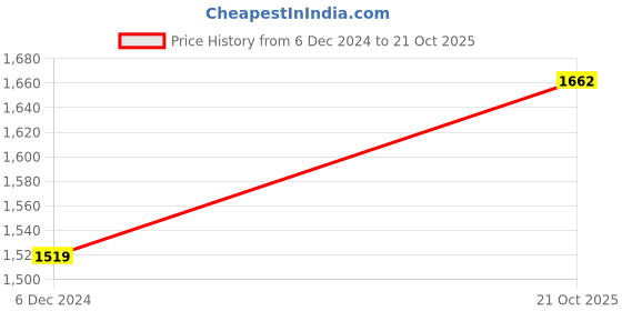 tatacliq.com Lee Dark Blue Straight Fit Lightly Washed Jeans lee Price History Graph from 6 Dec 2024 to 21 Oct 2025