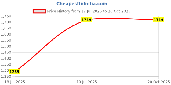 tatacliq.com Lee Dark Grey Skinny Fit Jeans lee Price History Graph from 18 Jul 2025 to 20 Oct 2025